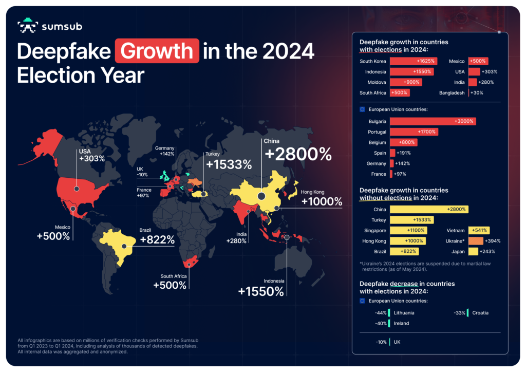 Source: https://sumsub.com/newsroom/deepfake-cases-surge-in-countries-holding-2024-elections-sumsub-research-shows/